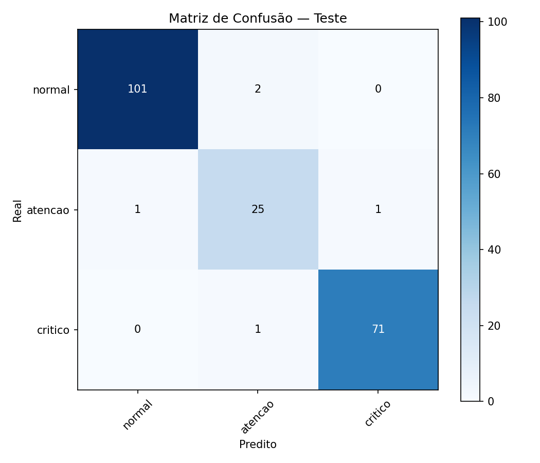 Matriz de confusão